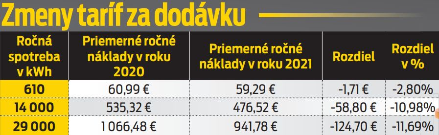 Zmeny taríf za dodávku