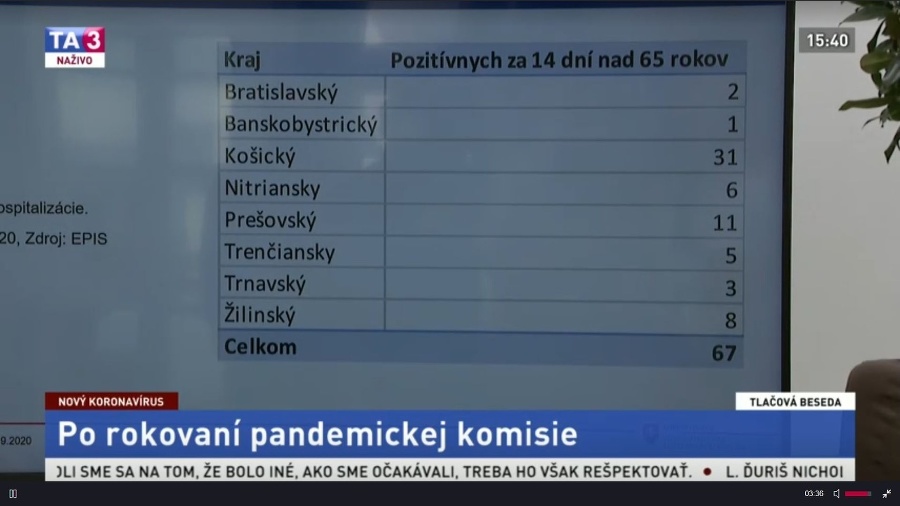 Štatistika nakazených za 14