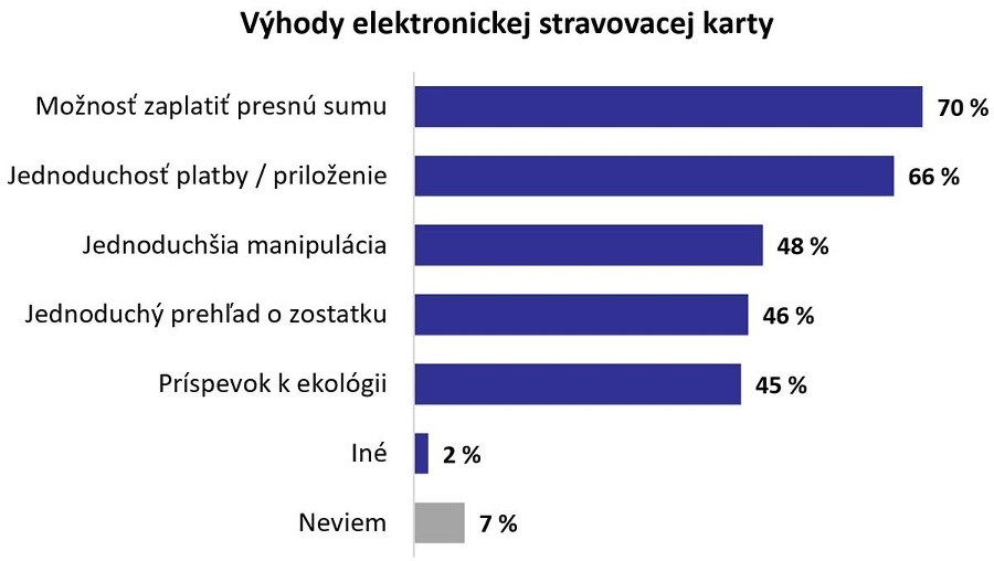 Výhody elektronickej stravovacej karty