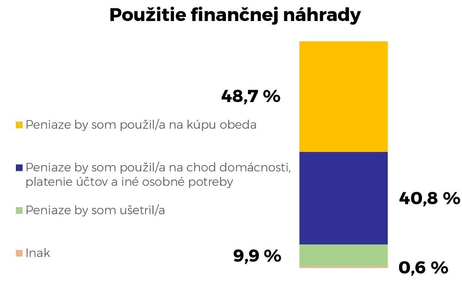 Použitie finančnej náhrady.