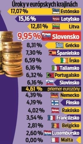 Úroky v európskych krajinách