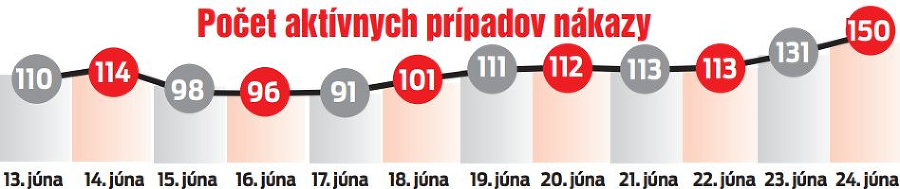 Počet aktívnych prípadov nákazy