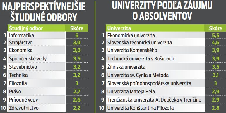 Množstvo absolventov sa neuplatní