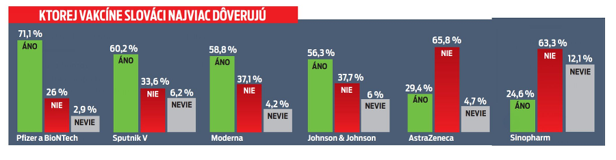 Ktorej vakcíne Slováci najviac