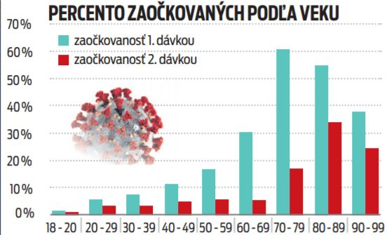 Percento zaočkovaných podľa veku