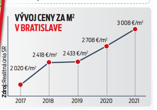 Vývoj ceny v Bratislave