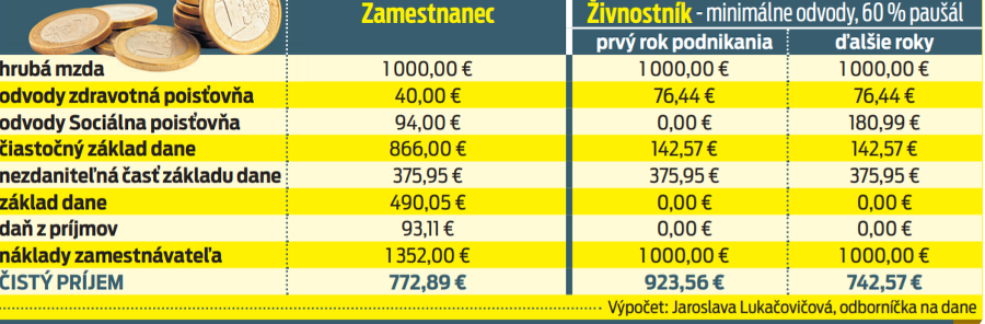 Aký je rozdiel v