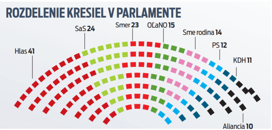 Rozdelenie kresiel v parlamente