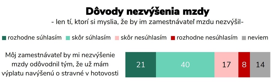 Prieskum agentúry 2muse na 1 000 zamestnancoch poberajúcich príspevok na stravu, marec 2021.