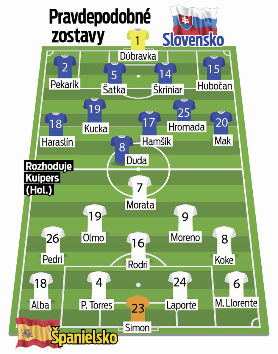 Predpokladaná zostava zápasu Slovensko - Španielsko.