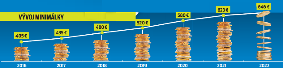 Vývoj minimálky.