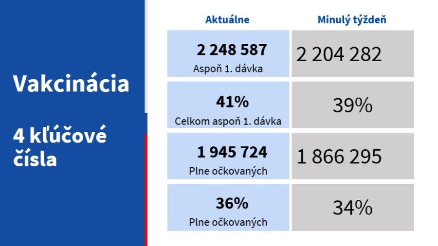 Vakcinácia na Slovensku.