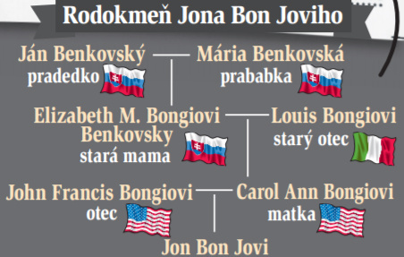 Rodokmeň Jona Bon Joviho
