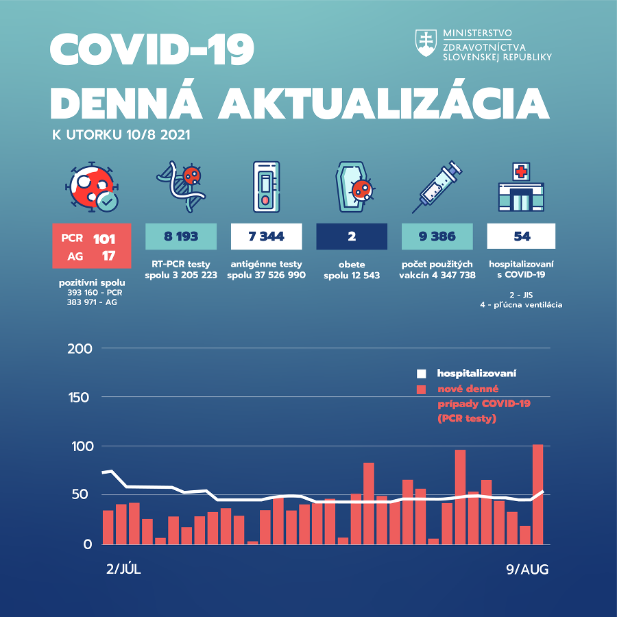 Na Slovensku za uplynulý deň pribudlo 101 pozitívne testovaných ľudí formou RT-PCR testov a 17 pozitívne testovaných antigénnymi testami.