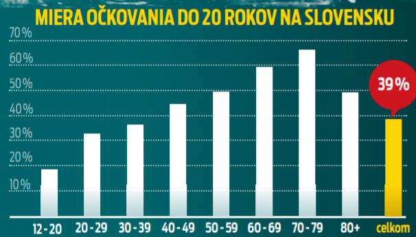 Miera očkovania do 20 rokov na Slovensku