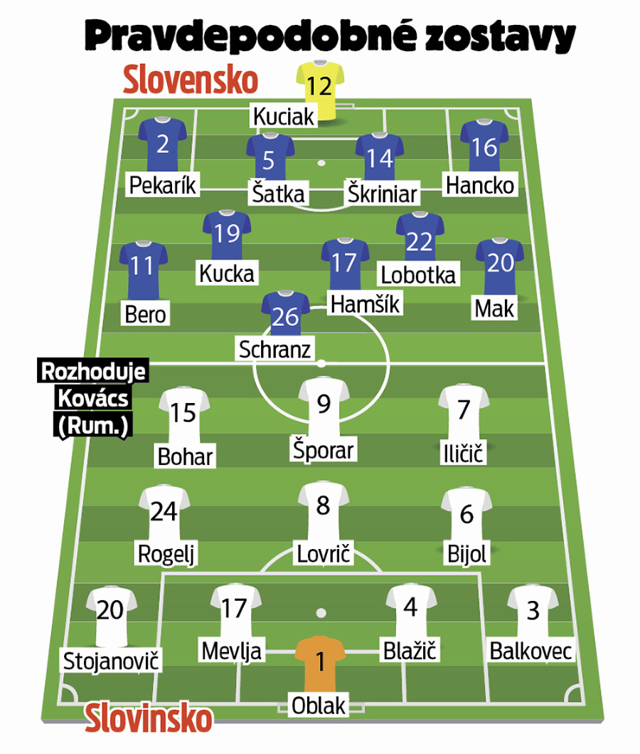 Pravdepodobné zostavy zápasu Slovinsko