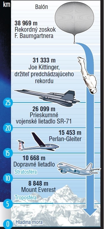 Skok zo stratosféry.