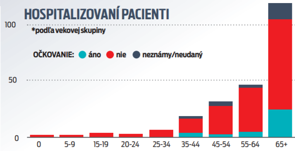 Graf - Hospitalizovaných pacientov.