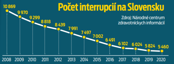 Počet interrupcií na Slovensku
