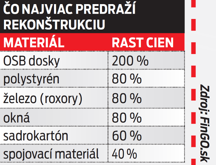 Čo najviac predraží rekonštrukciu?