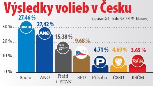 Výsledky volieb v Česku