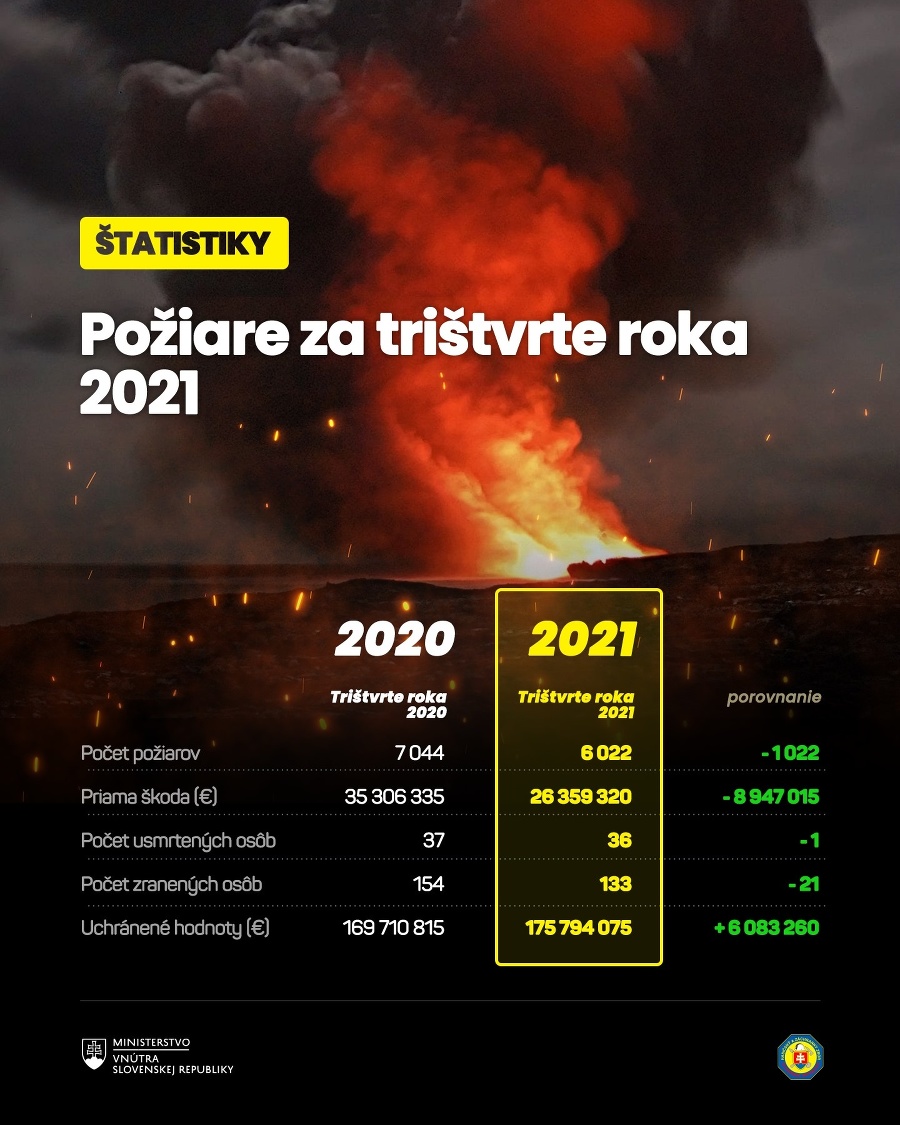 Prehľad požiarovosti za TRIŠTVRTE roka 2021.