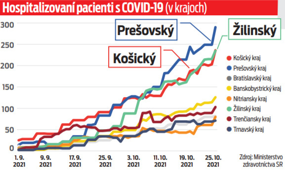 Hospitalizovaní pacienti s COVID-19 (v krajoch)