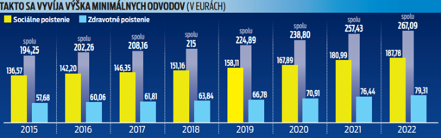 graf - Takto sa vyvíja výška minimálnych odvodov.