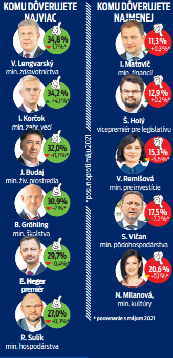 Prieskum dôveryhodnosti.