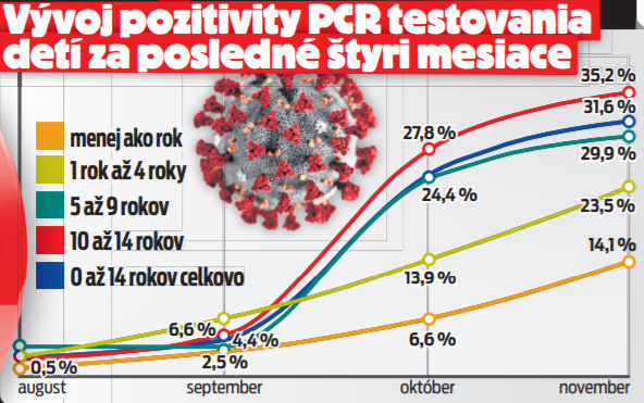 Vývoj pozitivity PCR testovania
detí