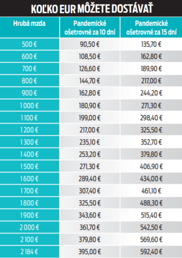 Tabuľka: Koľko eur môžete dostávať.