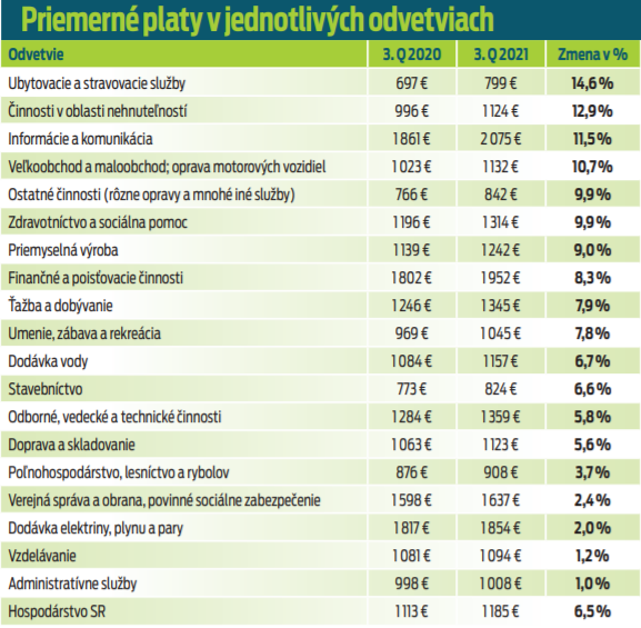 Priemerné platy v jednotlivých