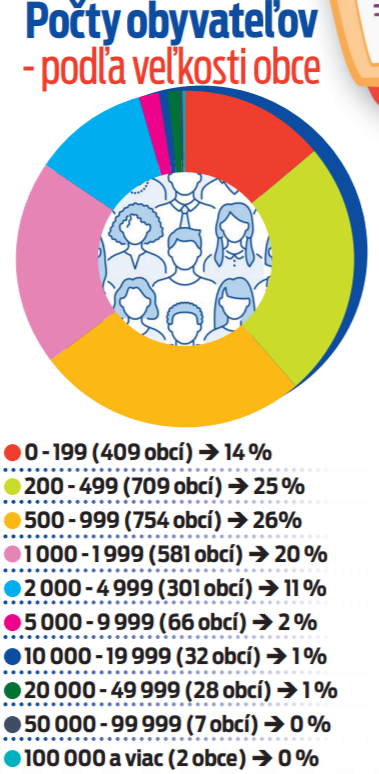 Výsledky sčítania obyvateľstva