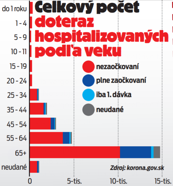 Celkový počet doteraz hospitalizovaných