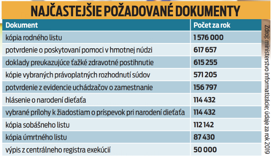 Najčastejšie požadované dokumenty