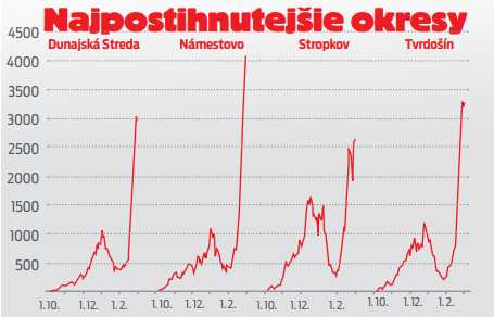 Najpostihnutejšie okresy.