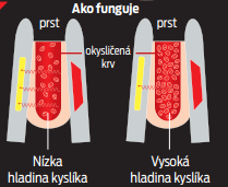 Ako funguje oxymeter.