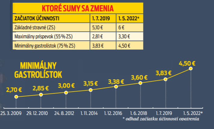 Ktoré sumy sa zmenia