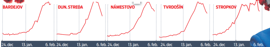 V niektorých okresoch počet nakazených klesá.