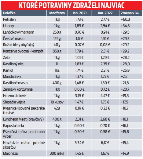 Ktoré potraviny zdraželi najviac.