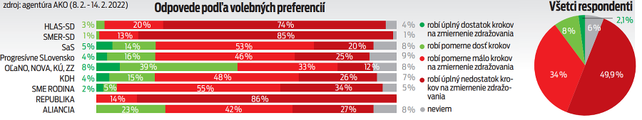 Robí či nerobí podľa vás vláda dostatok krokov, aby zmiernila súčasné zdražovanie?