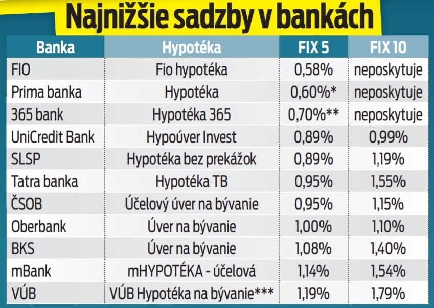 Najnižšie sadzby v bankách