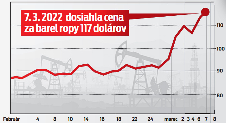 Vývoj ceny ropy