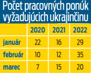 Počet pracovných ponúk vyžadujúcich ukrajinčinu