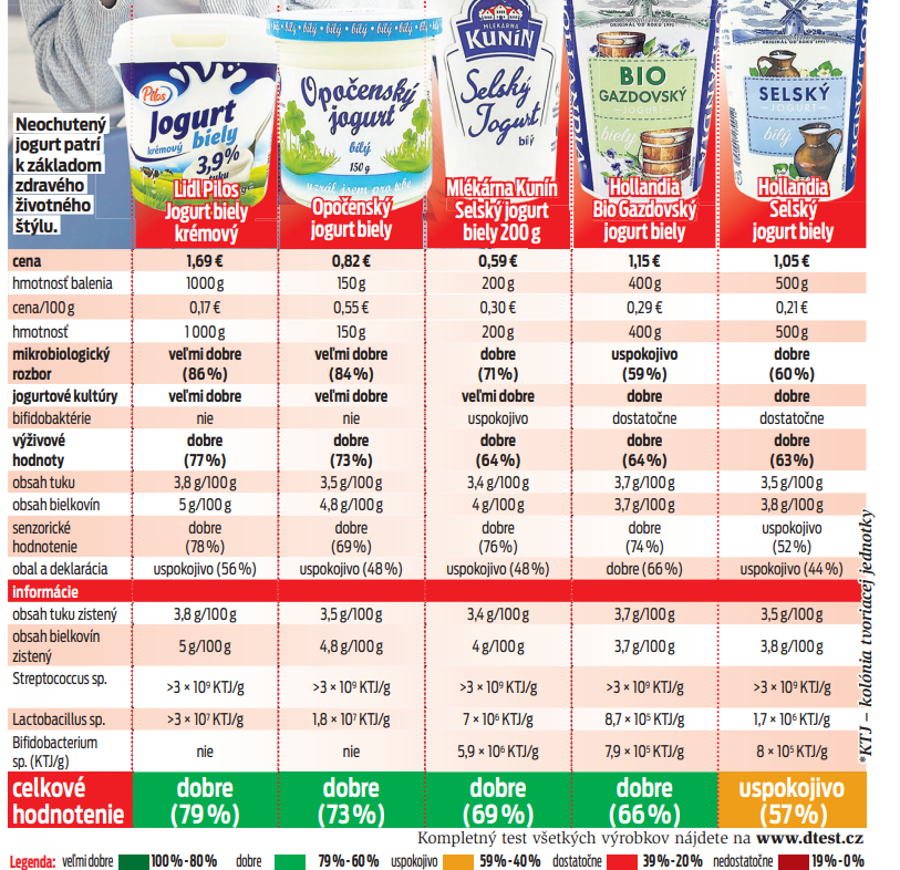Neochutený jogurt patrí k základom zdravého životného štýlu.