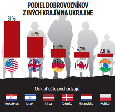 Podiel dobrovoľníkov z iných