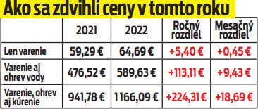 Ako sa zdvihli ceny v tomto roku