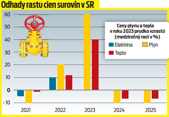 Odhady rastu cien surovín