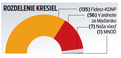 Rozdelenie kresiel