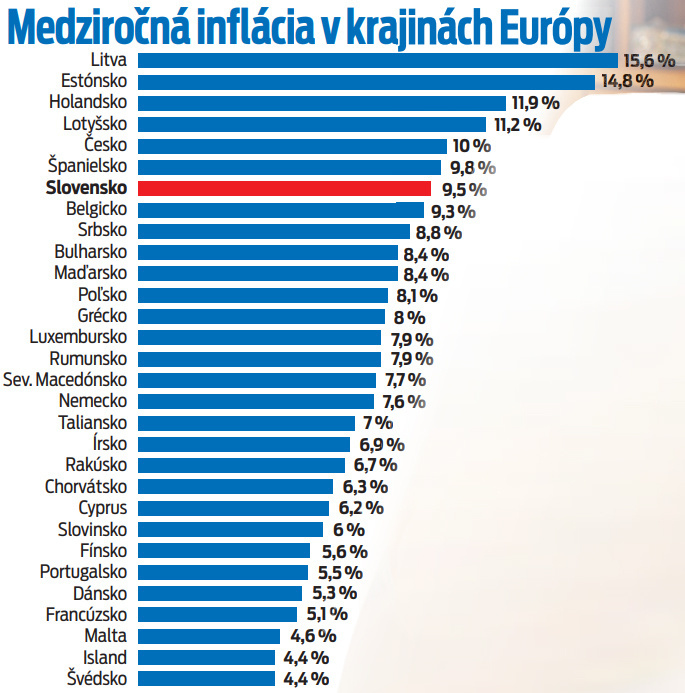 Medziročná inflácia v krajinách Európy